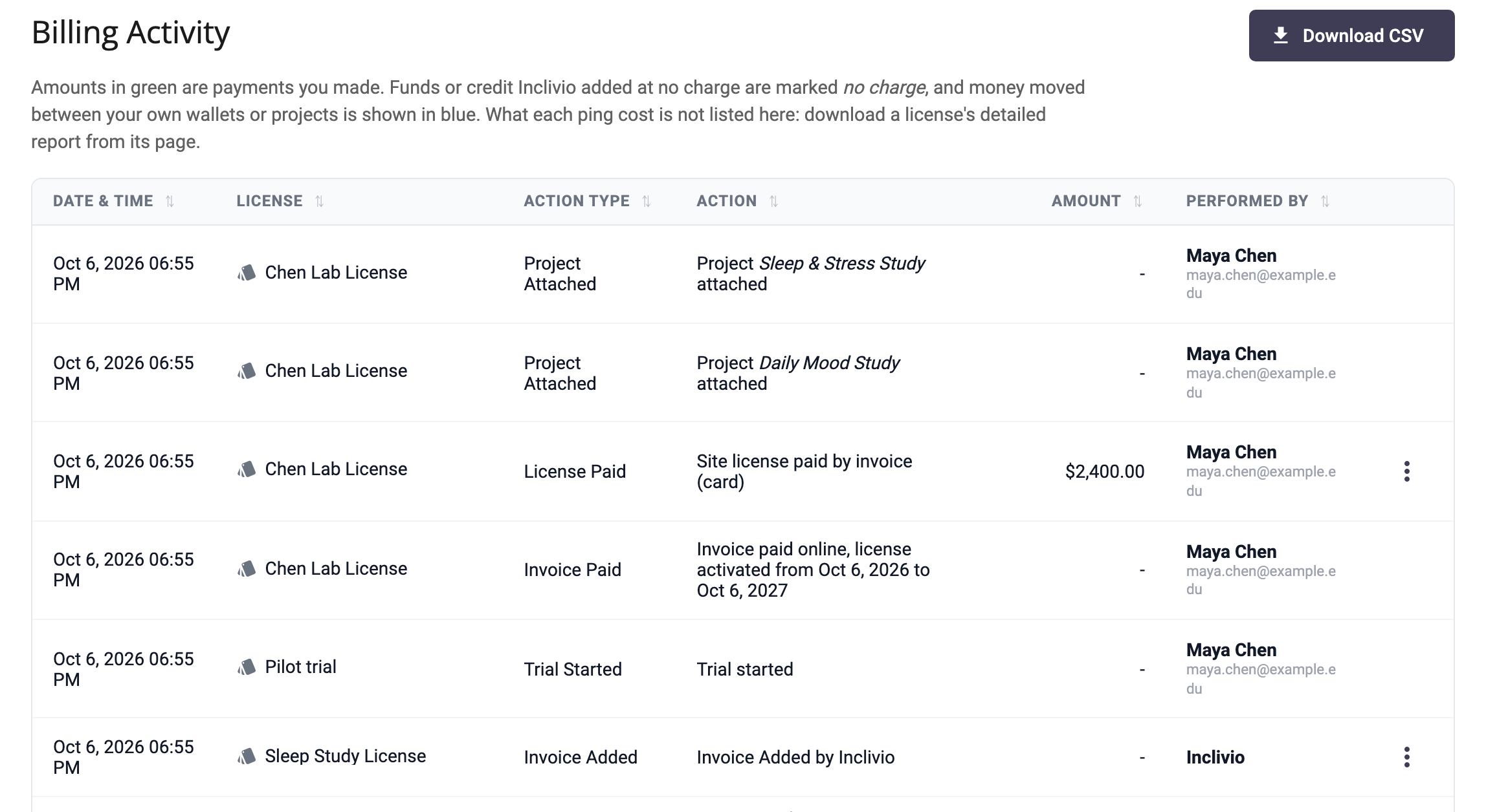 The Billing Activity tab, listing project attachments, a paid license, an invoice, and a trial