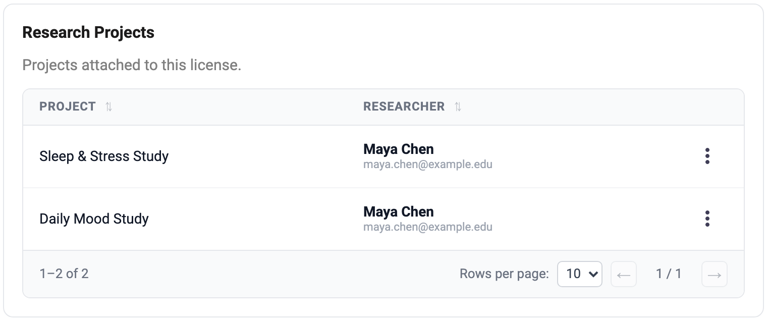 The Research Projects section of a license, listing two projects attached to it