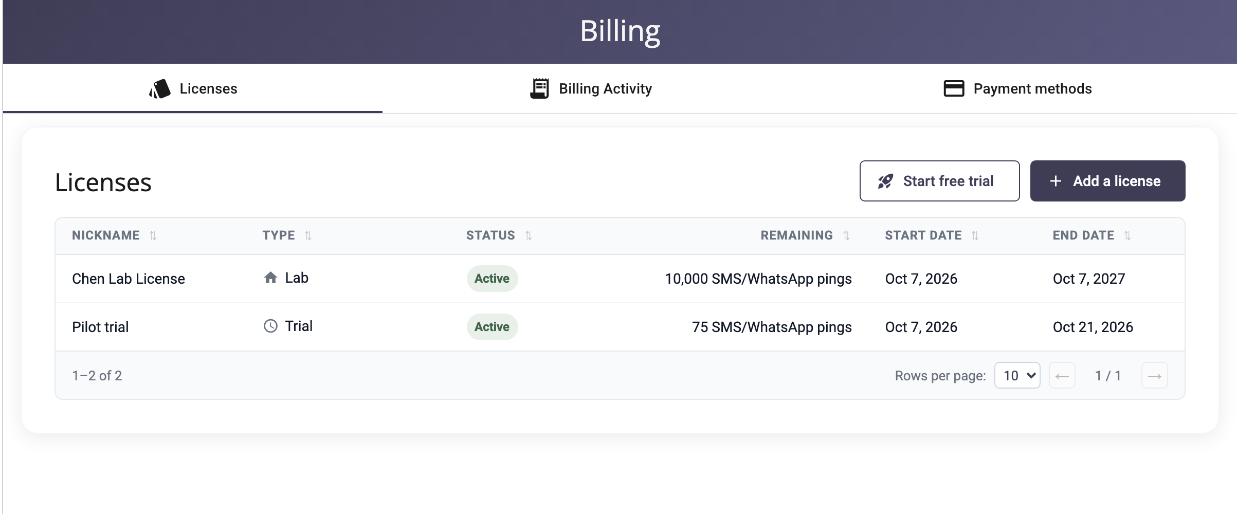 The Licenses tab after the request is issued, listing the Chen Lab License as Active with 10,000 SMS and WhatsApp pings