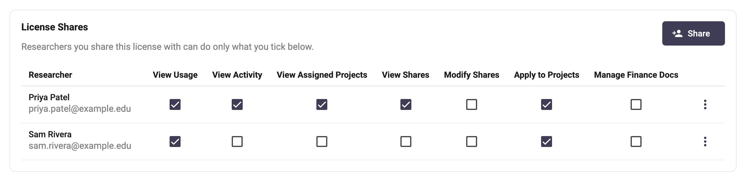 The Shares tab listing two researchers and the permissions each one holds